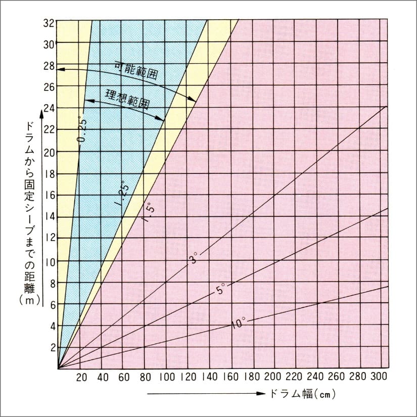 表-1 フリートアングルチャート